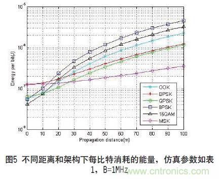 無線傳感器網絡射頻前端系統架構如何實現低功耗？