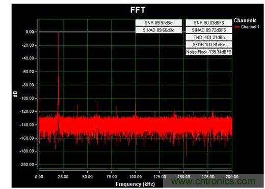 通道1 (AIN1)的交流FFT,使用板載電源;差分-12V至+12V、20kHz正弦波輸入信號;400ksps采樣率;Blackman-Harris窗;室溫。數(shù)據(jù)來自于MAXREFDES71參考設計。