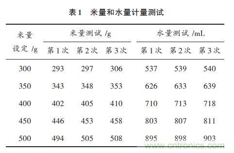 全自動電飯鍋都能遠程智能控制，還有什么不可能