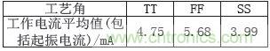 低功耗、低相位噪聲的CMOS壓控振蕩器設計