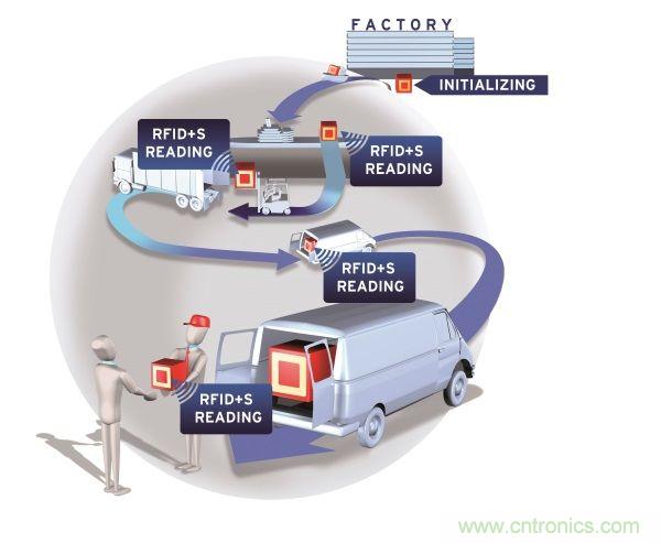 NFC傳感器將主宰射頻世界！無限可能盡在NFC