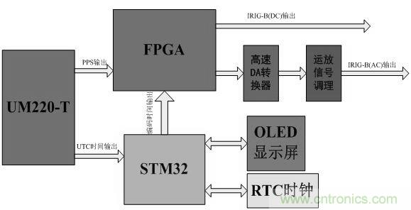 電路攻略:北斗衛星系統的高速攝像機時間同步器的設計