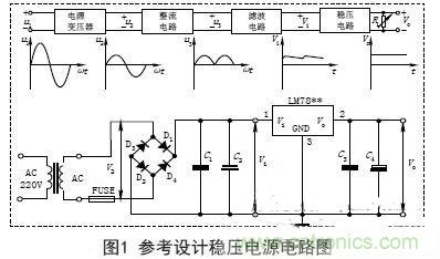 【導(dǎo)讀】電子設(shè)備的工作都要靠直流電源，晶體管以及集成電路的工作都要靠直流電源供電。直流電的方法由穩(wěn)壓電源和干電池兩種。直流穩(wěn)壓電源能夠?qū)?20V的交流電轉(zhuǎn)化成穩(wěn)定的直流電。本文主要講述經(jīng)典集成直流穩(wěn)壓電源電路的設(shè)計過程及原理。 變壓 穩(wěn)壓電源的輸出電壓一般是根據(jù)儀器設(shè)備的需要而定的，有的儀器設(shè)備同時需要幾種不同的電壓。單獨的穩(wěn)壓電源，其輸出電壓在一定的范圍內(nèi)可以調(diào)節(jié)，當(dāng)調(diào)節(jié)范圍較大時，可分幾個檔位。因此，需要將交流電通過電源變壓器變換成適當(dāng)幅值的電壓，然后才能進行整流等變換，根據(jù)需要，變壓器的次級線圈一般都為兩組以上選用合適的變壓器將220V±10%的高壓交流電變成需要的低壓交流電，要滿足電源功率和輸出電壓的需要，變壓器選用應(yīng)遵循以下原則： (1)在220V±15%情況下應(yīng)能確保可靠穩(wěn)定輸出。一般工程上變壓、整流和濾波后的直流電壓可以按下面情況確定： 一是要考慮集成穩(wěn)壓電路一般是要求最小的輸入輸出壓差；二是要考慮橋式整流電路要消耗兩個二極管正向?qū)ǖ膲航担蝗且粲幸欢ǖ挠嗔俊］敵鲭妷哼^高會增加散熱量，過低會在輸出低壓時不穩(wěn)定，由此來確定直流電壓。 (2)變壓器要保留20%以上的電流余量。　 整流是將正弦交流電變成脈動直流電，主要利用二極管單向?qū)щ娫韺崿F(xiàn)，整流電路可分為半波整流、全波整流和橋式整流。電源多數(shù)采用橋式整流電路，橋式整流由4個二極管組成，每個二極管工作時涉及兩個參數(shù)： 一是電流，要滿足電源負載電流的需要，由于橋式整流電路中的4個二極管是每兩個交替工作，所以，每個二極管的工作電流為負載電流的一半；二是反向耐壓，反向電壓要大于可能的最大峰值。 (1)電流負載ID>?I1 (2)反向耐壓為變壓器最高輸出的峰值VD> V2. 濾波 濾波的作用是將脈動直流濾成含有一定紋波的直流電壓，可使用電容、電感等器件，在實際中多使用大容量的電解電容器進行濾波。 圖中C2和C4為低頻濾波電容，可根據(jù)實驗原理中的有關(guān)公式和電網(wǎng)變化情況，設(shè)計、計算其電容量和耐壓值，選定電容的標(biāo)稱值和耐壓值以及電容型號(一般選取幾百至幾千微法)。 C1和C3為高頻濾波電容，用于消除高頻自激，以使輸出電壓更加穩(wěn)定可靠。通常在0.01μF~0.33μF范圍內(nèi)。 (1)低頻濾波電容的耐壓值應(yīng)大于電路中的最高電壓，并要留有一定的余量； (2)低頻濾波電容C2選取應(yīng)滿足：C2≥RL1(3~5)2T; RL為負載電阻，T為輸入交流電的周期。對于集成穩(wěn)壓后的濾波電容可以適當(dāng)選用數(shù)百微法即可； ( 3 )工程上低頻電容C 2也可根據(jù)負載電流的值來確定整流后的濾波電容容量，即： C2≥(IL/50mA)×100uF. 穩(wěn)壓 經(jīng)過整流和濾波后的直流電壓是一個含有紋波并隨著交流電源電壓的波動和負載的變化而變化的不穩(wěn)定的直流電壓，電壓的不穩(wěn)定會引起儀器設(shè)備工作不穩(wěn)定，有時甚至無法正常工作。為此在濾波后要加穩(wěn)壓電路，以保障輸出電壓的平穩(wěn)性。穩(wěn)壓方式有分立元件組成的穩(wěn)壓電路和集成穩(wěn)壓電路。 分立元件組成的穩(wěn)壓電路的穩(wěn)壓方式有串聯(lián)穩(wěn)壓、并聯(lián)穩(wěn)壓和開關(guān)型穩(wěn)壓等，其中較常用的是串聯(lián)穩(wěn)壓方式。 (1)串聯(lián)穩(wěn)壓電路 串聯(lián)穩(wěn)壓電路工作框圖如圖2所示，它由采樣電路、基準(zhǔn)電壓電路、比較放大電路和調(diào)整電路組成。 (2)集成穩(wěn)壓器 隨著集成工藝技術(shù)的廣泛使用，穩(wěn)壓電路也被集成在一塊芯片上，稱為三端集成穩(wěn)壓器，它具有使用安全、可靠、方便且價格低的優(yōu)點。 三端穩(wěn)壓器按輸出電壓方式可分為四大類： ①固定輸出正穩(wěn)壓器7800系列，如7805穩(wěn)壓值為+5V. ②固定輸出負穩(wěn)壓器7900系列。 ③可調(diào)輸出正穩(wěn)壓器L M 1 1 7、L M 2 1 7、LM317及LM123、LM140、LM138、LM150等。 ④可調(diào)輸出負穩(wěn)壓器L M 1 3 7、L M 2 3 7、LM337等。 直流穩(wěn)壓電源一般都要加裝保險和散熱片 保險是用來保證電源安全工作的重要器件，保險能實現(xiàn)在電源輸出短路或超載時自動切斷電路，從而保證電源的安全。散熱片作用是對集成穩(wěn)壓電路進行散熱，確保集成穩(wěn)壓器工作時溫度不超過標(biāo)準(zhǔn)值。