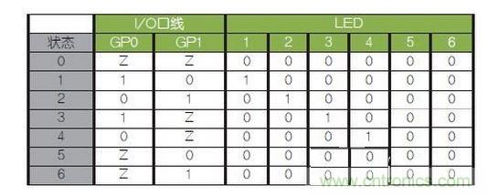 LED驅動邏輯表。避免（0，0）和（1，1）