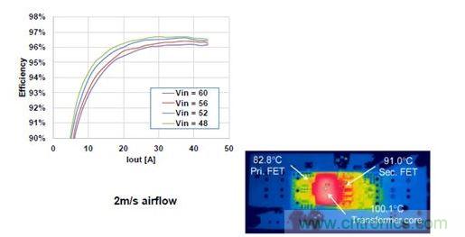 500 W、1/8磚式轉換器的效率。