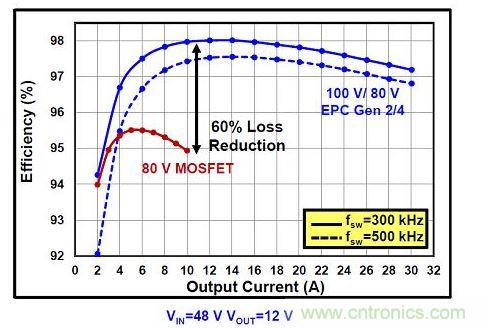 eGaN FET在更高壓的DC/DC轉換器可以提高效率。