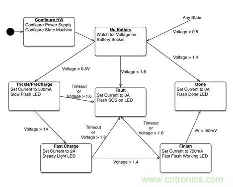 專家解讀：如何實現(xiàn)電源智能化？