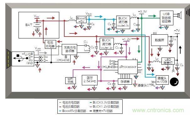 典型的移動平板電腦應用模塊和布局。