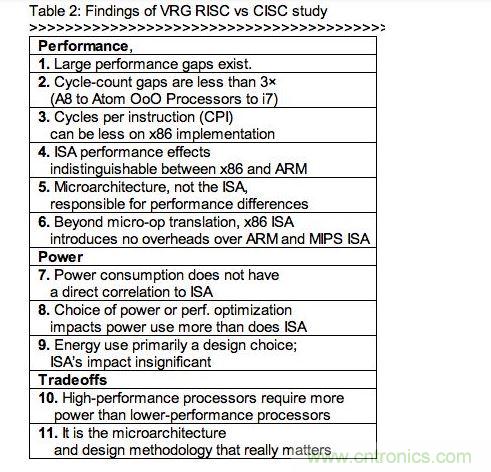 RISC、CISC指令集架構研究的發(fā)現(xiàn)