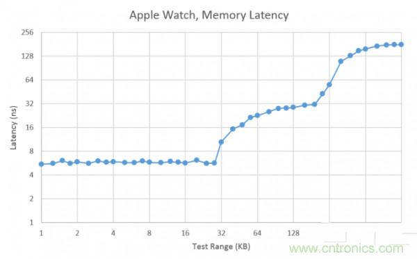 搭載S1芯片的Apple Watch，內(nèi)部竟有30獨(dú)立組件！