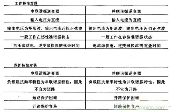 看過來!對比分析串、并聯(lián)諧振電路的特性