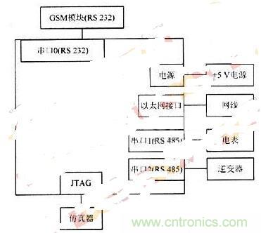 RS 485輕松取代RS 232，實現串口通信太簡單！