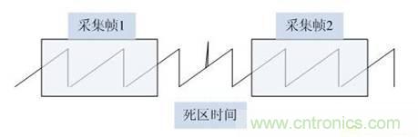 數學示波器與模擬示波器之間有何不同？