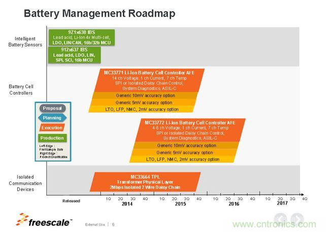 飛思卡爾電池管理芯片Roadmap。