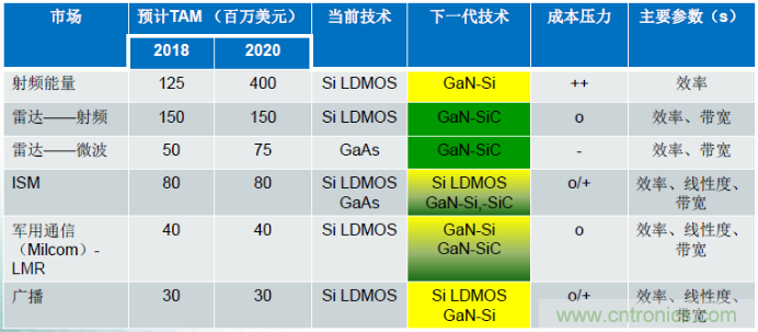 圖1,在諸多領域,硅基GaN器件可替代現(xiàn)有主流的LDMOS和GaAs器件
