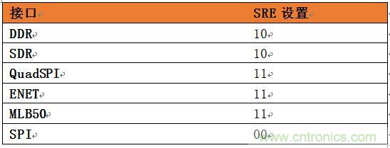 表4：針對SoC不同接口的推薦壓擺率設置。