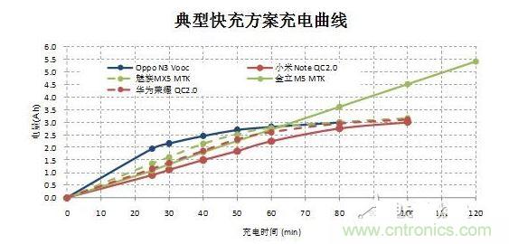 【導(dǎo)讀】在快速充電前30分鐘的大電流沖擊下，伴隨著發(fā)熱和溫升，將改變鋰電池的二次保護(hù)元件的競爭局面，取而代之的將是合作模式：PTC+fuse形成一個保護(hù)組合。它將實現(xiàn)快充讓鋰電池保護(hù)元件化敵為友的局面。  鋰電池是目前能量密度很高而且很輕的電池，但是由于化學(xué)特性非?；钴S，所以本身因為有安全保護(hù)的需要，而增加充放電保護(hù)電路。充放電保護(hù)電路關(guān)鍵元件—— Mosfet也有一定比率的短路失效，如果鋰電池產(chǎn)量并不大，那么這個效果就不會體現(xiàn)出來。但是鋰電池的需求量非常大，僅2014年全球小型鋰電池出貨量就達(dá)56億顆。  在這么巨大的出貨量面前，即使1ppm的概率風(fēng)險，那也是平均有5600次/年的危險事件可能發(fā)生。所以在主保護(hù)電路之外，再加一個二次保護(hù)，進(jìn)一步降低風(fēng)險。在二次保護(hù)的元器件中，一般只用一顆元件，有用一次性斷保險絲的，也有用PTC的，還有用溫度保險絲等多種元件。用了PTC就不用保險絲（fuse），用了保險絲（fuse）就不用PTC，保護(hù)器件是相互競爭關(guān)系，就好像不同的等位基因爭奪染色體上同一個位置一樣。但是由于各種保護(hù)元件并非是全面勝出，所以形成了多種元件并存的局面，滿足各種不同的應(yīng)用需求。  快充讓鋰電池保護(hù)元件化敵為友　  但是隨著智能手機快速普及，手機電池容量越來越大，出現(xiàn)了快速充電的需求，目前已經(jīng)有多個標(biāo)準(zhǔn)如OPPO Vooc標(biāo)準(zhǔn)，高通的QC 2.0標(biāo)準(zhǔn)，MTK的Pump Express Plus的標(biāo)準(zhǔn)橫出于世。在快速充電的情況下，在前30分鐘內(nèi)的電流會很大，一般會達(dá)到3A左右。  圖2  在快速充電前30分鐘的大電流沖擊下，伴隨著發(fā)熱和溫升，將改變鋰電池的二次保護(hù)元件的競爭局面，取而代之的將是合作模式：PTC+fuse形成一個保護(hù)組合。  圖3  首先，PTC+fuse可以互補溫度保護(hù)和過流保護(hù)。PTC具有溫度保護(hù)功能，但是由于溫度折減比率比較高，所以選擇規(guī)格比較大，相對過電流保護(hù)能力就弱了一些，而且PTC動作速度較慢。保險絲（fuse）對于溫度不敏感，不能提供溫度保護(hù)，但是溫度折減比率也非常低，所以可以選擇比較小的電流規(guī)格，相對過流保護(hù)能力強，而且動作速度快得多。  其次，PTC+fuse將會是通過UL2054的低成本解決方案。在大電流充電情況下，僅靠單一元件比較難通過UL2054的全部測試，因為每個元件都有一些優(yōu)點和不足。第一，常用的PTC。因為充電電流很大，為了保證在快速充電而溫升很高的情況下不動作，選擇的規(guī)格必然會到1206 6A/7A。選擇如此大的規(guī)格，鋰電池在通過UL2054的LPS測試時就會碰到困難，因為很難在60秒內(nèi)將電流限制在8A以下。第二，常用的保險絲 （fuse）。最大的優(yōu)點是對于溫度不敏感，可以選擇5A規(guī)格，《=5A規(guī)格保險絲極有利于鋰電池通過UL2054 的LPS測試；但是因為本身對于溫度不敏感，不具備過溫保護(hù)功能，所以比較難通過UL2054的6V/1C和6V2C的濫充測試項目。第三，三端保險絲，雖然能夠解決過溫保護(hù)的溫度，但是因為電流規(guī)格更大，高達(dá)10A/12A，也過不了LPS測試；而且成本很高。第四，有的廠商采用雙IC方案，雖然效果比較好，但是成本比較高。如果將PTC和保險絲（fuse）相結(jié)合，首先依靠對溫度不敏感的5A保險絲（fuse）輕松通過LPS、短路等測試項目；然后再依靠1206 6A/7A 的PTC通過6V/1C和6V2C的濫充等測試項目，整個方案成本很低。  最后，PTC+fuse的保護(hù)方案將較單一元件更安全。因為將兩個元件組合在一起，相當(dāng)于在二次保護(hù)之外又加了一次保護(hù)，對鋰電池的安全性又加了一重保險，進(jìn)一步大幅降低風(fēng)險系數(shù)。