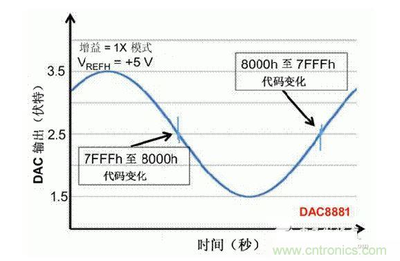 【導讀】在DAC基礎知識：靜態技術規格中，我們探討了靜態技術規格以及它們對DC的偏移、增益和線性等特性的影響。這些特性在平衡雙電阻 （R-2R） 和電阻串數模轉換器 （DAC） 的各種拓撲結構間是基本一致的。然而，R-2R和電阻串DAC的短時毛刺脈沖干擾方面的表現卻有著顯著的不同。  我們可以在DAC以工作采樣率運行時觀察到其動態不是線性。造成動態非線性的原因很多，但是影響最大的是短時毛刺脈沖干擾、轉換率/穩定時間和采樣抖動。  用戶可以在DAC以穩定采樣率在其輸出范圍內運行時觀察短時毛刺脈沖干擾。圖1顯示的是一個16位R-2R DAC，DAC8881上的此類現象。  　　圖1  這個16位DAC （R-2R） 輸出顯示了7FFFh – 8000h代碼變化時的短時毛刺脈沖干擾的特性。  到底發生了什么？  在理想情況下，DAC的輸出按照預期的方向從一個電壓值移動到下一個電壓值。但實際情況中，DAC電路在某些代碼到代碼轉換的過程中具有下沖或過沖特性。  這一特性在每一次代碼到代碼轉換時都不一致。某些轉換中產生的下沖或過沖特性會比其它轉換更加明顯。而短時毛刺脈沖干擾技術規格量化的就是這些特性。DAC短時毛刺脈沖干擾會瞬時輸出錯誤電壓來干擾閉環系統。  圖2顯示的是具有單突短時毛刺脈沖干擾的DAC的示例。一個電阻串DAC產生的通常就是這種類型的短時毛刺脈沖干擾。  　　圖2  單突DAC輸出短時毛刺脈沖干擾特性。  在圖2中，代碼轉換的位置是從7FFFh到8000h。如果你將這些數變換為二進制形式，需要注意的是這兩個十六進制代碼的每個位或者從1變換為0，或者從0變換為1。  短時毛刺脈沖干擾技術規格量化了這個毛刺脈沖現象所具有的能量，能量單位為納伏秒，即nV-sec （GI）。這個短時毛刺脈沖干擾的數量等于曲線下面積的大小。  單突短時毛刺脈沖干擾是由DAC內部開關的不同步造成的。那是什么引起了這一DAC現象呢？原因就是內部DAC開關的同步不總是那么精確。由于集成開關電容充電或放電，你能在DAC的輸出上看到這些電荷交換。  R-2R DAC產生兩個區域的短時毛刺脈沖干擾錯誤（圖3）。由于出現了雙脈沖誤差，從負短時毛刺脈沖干擾 （G1） 中減去正短時毛刺脈沖干擾 （G2） 來產生最終的短時毛刺脈沖干擾技術規格。  　　圖3  具有R-2R內部結構的DAC表現出雙突短時毛刺脈沖干擾  　　圖3中的代碼轉換仍然是從7FFFh至8000h。  為了理解DAC短時毛刺脈沖干擾的源頭，我們必須首先定義主進位轉換。在主進位轉換點上，最高有效位 （MSB）從低變高時， 較低的位從高變為低，反之亦然。其中一個此類代碼變換示例就是0111b變為1000b，或者是從1000 000b變為0111 1111b的更加明顯的變化。  有些人也許會認為這一現象在DAC的輸出表現出巨大的電壓變化時出現。實際上，這并不是每個DAC編碼機制都會出現的情況。更多細節請見參考文獻1。  圖4和圖5顯示了這種類型的毛刺脈沖對一個8位DAC的影響。對于DAC用戶來說，這一現象在單個最低有效位 （LSB） 步長時出現，或者在一個5V、8位系統中，在19.5mV步長時出現。  　　圖4  在這個8位DAC配置中，此內部開關有7個R-2R引腳被接至VREF，有1個R-2R引腳接地。  　　圖5  在這個DAC配置中，此內部開關有1個R-2R引腳被接至VREF，有7個R-2R引腳接地。  在DAC載入代碼時，會有兩個區域產生輸出毛刺脈沖：同時觸發多個開關的開關同步和開關電荷轉移。  此電阻串DAC具有一個單開關拓撲。一個電阻串DAC抽頭連接到巨大電阻串的不同點。開關網絡不需要主進位上的多個轉換，因此，產生毛刺脈沖的可能進性較低。開關電荷將會產生一個較小的毛刺脈沖，但是與R-2R結構DAC產生的毛刺脈沖相比就顯得微不足道了。  代碼轉換期間，R-2R DAC具有多個同時開關切換。任何同步的缺失都導致短時間的開關全為高電平或全為低電平，從而使得DAC的電壓輸出遷移至電壓軌。然后這些開關恢復，在相反的方向上產生一個單突短時毛刺脈沖干擾。然后輸出穩定。  這些毛刺脈沖的電壓位置是完全可預計的。在使用R-2R DAC時，最糟糕的情況是毛刺脈沖誤差出現在所有數字位切換，同時仍然用小電壓變化進行轉換時。在這種情況下，用主進位轉換進行DAC代碼變化;從代碼1000…變換為0111…。  檢查真實DAC運行狀態  現在，我們已經定義了針對短時毛刺脈沖干擾誤差的備選代碼轉換，我們可以仔細觀察一下16位DAC8881（R-2R DAC） 和16位DAC8562（電阻串DAC）的R-2R和電阻串DAC短時毛刺脈沖干擾。  在圖6中，DAC8881的短時毛刺脈沖干擾為37.7 nV-sec，而DAC8562的短時毛刺脈沖干擾為0.1 nV-sec。在這兩張圖中，x軸的刻度為500ns/div，而y軸的刻度為50mV/div。  　　圖6  R-2R和電阻串短時毛刺脈沖干擾性能  毛刺脈沖消失了  如果存在DAC短時毛刺脈沖干擾問題，用戶可以使用外部組件來減小毛刺脈沖幅度（圖7a），或者完全消除短時毛刺脈沖干擾能量（圖7b。）  圖7  用一階低通濾波器 （a） 或采樣/保持解決方案 （b） 來減少短時毛刺脈沖干擾誤差。  DAC之后的RC濾波器可減少毛刺脈沖幅度（圖7a）。短時毛刺脈沖干擾周期決定了適當的RC比。RC濾波器3dB的頻率比短時毛刺脈沖干擾頻率提前十倍頻。在選擇組件時需要確保電阻器的電阻值較低，否則的它將會與電阻負載一起產生一個壓降。由于毛刺脈沖能量從不會丟失，執行單極低通濾波器的代價就是在穩定時間加長的同時誤差被分布在更長的時間段內。  第二種方法是使用一個采樣/保持電容器和放大器（圖7b）。外部開關和放大器消除了 DAC內部開關產生的毛刺脈沖，從而獲得較小的采樣/保持 （S/H） 開關瞬態。在這個設計中，開關在DAC的整個主進位轉換期間保持打開狀態。一旦轉換完成，開關關閉，從而在CH采樣電容器上設定新輸出電壓。當DAC準備升級其輸出時，此電容器在外部開關打開時繼續保持新電壓。這個解決方案成本較高，也會占據更多的板級空間，但能夠在不增加穩定時間的情況下減少/消除毛刺脈沖。  結論  短時毛刺脈沖干擾是一個非常重要的動態非線性的DAC特性，你將會在器件以工作采樣率運行時遇到這個問題。但是，這只是冰山一角。影響高速電路的其它因素還有轉換率和穩定時間。請隨時關注下一篇與這一主題相關的文章。