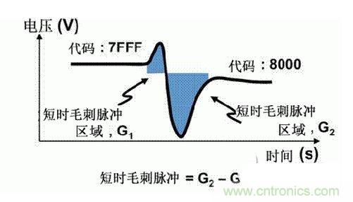 【導讀】在DAC基礎知識：靜態技術規格中，我們探討了靜態技術規格以及它們對DC的偏移、增益和線性等特性的影響。這些特性在平衡雙電阻 （R-2R） 和電阻串數模轉換器 （DAC） 的各種拓撲結構間是基本一致的。然而，R-2R和電阻串DAC的短時毛刺脈沖干擾方面的表現卻有著顯著的不同。  我們可以在DAC以工作采樣率運行時觀察到其動態不是線性。造成動態非線性的原因很多，但是影響最大的是短時毛刺脈沖干擾、轉換率/穩定時間和采樣抖動。  用戶可以在DAC以穩定采樣率在其輸出范圍內運行時觀察短時毛刺脈沖干擾。圖1顯示的是一個16位R-2R DAC，DAC8881上的此類現象。  　　圖1  這個16位DAC （R-2R） 輸出顯示了7FFFh – 8000h代碼變化時的短時毛刺脈沖干擾的特性。  到底發生了什么？  在理想情況下，DAC的輸出按照預期的方向從一個電壓值移動到下一個電壓值。但實際情況中，DAC電路在某些代碼到代碼轉換的過程中具有下沖或過沖特性。  這一特性在每一次代碼到代碼轉換時都不一致。某些轉換中產生的下沖或過沖特性會比其它轉換更加明顯。而短時毛刺脈沖干擾技術規格量化的就是這些特性。DAC短時毛刺脈沖干擾會瞬時輸出錯誤電壓來干擾閉環系統。  圖2顯示的是具有單突短時毛刺脈沖干擾的DAC的示例。一個電阻串DAC產生的通常就是這種類型的短時毛刺脈沖干擾。  　　圖2  單突DAC輸出短時毛刺脈沖干擾特性。  在圖2中，代碼轉換的位置是從7FFFh到8000h。如果你將這些數變換為二進制形式，需要注意的是這兩個十六進制代碼的每個位或者從1變換為0，或者從0變換為1。  短時毛刺脈沖干擾技術規格量化了這個毛刺脈沖現象所具有的能量，能量單位為納伏秒，即nV-sec （GI）。這個短時毛刺脈沖干擾的數量等于曲線下面積的大小。  單突短時毛刺脈沖干擾是由DAC內部開關的不同步造成的。那是什么引起了這一DAC現象呢？原因就是內部DAC開關的同步不總是那么精確。由于集成開關電容充電或放電，你能在DAC的輸出上看到這些電荷交換。  R-2R DAC產生兩個區域的短時毛刺脈沖干擾錯誤（圖3）。由于出現了雙脈沖誤差，從負短時毛刺脈沖干擾 （G1） 中減去正短時毛刺脈沖干擾 （G2） 來產生最終的短時毛刺脈沖干擾技術規格。  　　圖3  具有R-2R內部結構的DAC表現出雙突短時毛刺脈沖干擾  　　圖3中的代碼轉換仍然是從7FFFh至8000h。  為了理解DAC短時毛刺脈沖干擾的源頭，我們必須首先定義主進位轉換。在主進位轉換點上，最高有效位 （MSB）從低變高時， 較低的位從高變為低，反之亦然。其中一個此類代碼變換示例就是0111b變為1000b，或者是從1000 000b變為0111 1111b的更加明顯的變化。  有些人也許會認為這一現象在DAC的輸出表現出巨大的電壓變化時出現。實際上，這并不是每個DAC編碼機制都會出現的情況。更多細節請見參考文獻1。  圖4和圖5顯示了這種類型的毛刺脈沖對一個8位DAC的影響。對于DAC用戶來說，這一現象在單個最低有效位 （LSB） 步長時出現，或者在一個5V、8位系統中，在19.5mV步長時出現。  　　圖4  在這個8位DAC配置中，此內部開關有7個R-2R引腳被接至VREF，有1個R-2R引腳接地。  　　圖5  在這個DAC配置中，此內部開關有1個R-2R引腳被接至VREF，有7個R-2R引腳接地。  在DAC載入代碼時，會有兩個區域產生輸出毛刺脈沖：同時觸發多個開關的開關同步和開關電荷轉移。  此電阻串DAC具有一個單開關拓撲。一個電阻串DAC抽頭連接到巨大電阻串的不同點。開關網絡不需要主進位上的多個轉換，因此，產生毛刺脈沖的可能進性較低。開關電荷將會產生一個較小的毛刺脈沖，但是與R-2R結構DAC產生的毛刺脈沖相比就顯得微不足道了。  代碼轉換期間，R-2R DAC具有多個同時開關切換。任何同步的缺失都導致短時間的開關全為高電平或全為低電平，從而使得DAC的電壓輸出遷移至電壓軌。然后這些開關恢復，在相反的方向上產生一個單突短時毛刺脈沖干擾。然后輸出穩定。  這些毛刺脈沖的電壓位置是完全可預計的。在使用R-2R DAC時，最糟糕的情況是毛刺脈沖誤差出現在所有數字位切換，同時仍然用小電壓變化進行轉換時。在這種情況下，用主進位轉換進行DAC代碼變化;從代碼1000…變換為0111…。  檢查真實DAC運行狀態  現在，我們已經定義了針對短時毛刺脈沖干擾誤差的備選代碼轉換，我們可以仔細觀察一下16位DAC8881（R-2R DAC） 和16位DAC8562（電阻串DAC）的R-2R和電阻串DAC短時毛刺脈沖干擾。  在圖6中，DAC8881的短時毛刺脈沖干擾為37.7 nV-sec，而DAC8562的短時毛刺脈沖干擾為0.1 nV-sec。在這兩張圖中，x軸的刻度為500ns/div，而y軸的刻度為50mV/div。  　　圖6  R-2R和電阻串短時毛刺脈沖干擾性能  毛刺脈沖消失了  如果存在DAC短時毛刺脈沖干擾問題，用戶可以使用外部組件來減小毛刺脈沖幅度（圖7a），或者完全消除短時毛刺脈沖干擾能量（圖7b。）  圖7  用一階低通濾波器 （a） 或采樣/保持解決方案 （b） 來減少短時毛刺脈沖干擾誤差。  DAC之后的RC濾波器可減少毛刺脈沖幅度（圖7a）。短時毛刺脈沖干擾周期決定了適當的RC比。RC濾波器3dB的頻率比短時毛刺脈沖干擾頻率提前十倍頻。在選擇組件時需要確保電阻器的電阻值較低，否則的它將會與電阻負載一起產生一個壓降。由于毛刺脈沖能量從不會丟失，執行單極低通濾波器的代價就是在穩定時間加長的同時誤差被分布在更長的時間段內。  第二種方法是使用一個采樣/保持電容器和放大器（圖7b）。外部開關和放大器消除了 DAC內部開關產生的毛刺脈沖，從而獲得較小的采樣/保持 （S/H） 開關瞬態。在這個設計中，開關在DAC的整個主進位轉換期間保持打開狀態。一旦轉換完成，開關關閉，從而在CH采樣電容器上設定新輸出電壓。當DAC準備升級其輸出時，此電容器在外部開關打開時繼續保持新電壓。這個解決方案成本較高，也會占據更多的板級空間，但能夠在不增加穩定時間的情況下減少/消除毛刺脈沖。  結論  短時毛刺脈沖干擾是一個非常重要的動態非線性的DAC特性，你將會在器件以工作采樣率運行時遇到這個問題。但是，這只是冰山一角。影響高速電路的其它因素還有轉換率和穩定時間。請隨時關注下一篇與這一主題相關的文章。