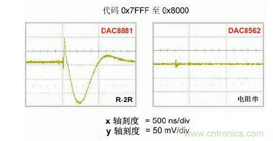 【導讀】在DAC基礎知識：靜態技術規格中，我們探討了靜態技術規格以及它們對DC的偏移、增益和線性等特性的影響。這些特性在平衡雙電阻 （R-2R） 和電阻串數模轉換器 （DAC） 的各種拓撲結構間是基本一致的。然而，R-2R和電阻串DAC的短時毛刺脈沖干擾方面的表現卻有著顯著的不同。  我們可以在DAC以工作采樣率運行時觀察到其動態不是線性。造成動態非線性的原因很多，但是影響最大的是短時毛刺脈沖干擾、轉換率/穩定時間和采樣抖動。  用戶可以在DAC以穩定采樣率在其輸出范圍內運行時觀察短時毛刺脈沖干擾。圖1顯示的是一個16位R-2R DAC，DAC8881上的此類現象。  　　圖1  這個16位DAC （R-2R） 輸出顯示了7FFFh – 8000h代碼變化時的短時毛刺脈沖干擾的特性。  到底發生了什么？  在理想情況下，DAC的輸出按照預期的方向從一個電壓值移動到下一個電壓值。但實際情況中，DAC電路在某些代碼到代碼轉換的過程中具有下沖或過沖特性。  這一特性在每一次代碼到代碼轉換時都不一致。某些轉換中產生的下沖或過沖特性會比其它轉換更加明顯。而短時毛刺脈沖干擾技術規格量化的就是這些特性。DAC短時毛刺脈沖干擾會瞬時輸出錯誤電壓來干擾閉環系統。  圖2顯示的是具有單突短時毛刺脈沖干擾的DAC的示例。一個電阻串DAC產生的通常就是這種類型的短時毛刺脈沖干擾。  　　圖2  單突DAC輸出短時毛刺脈沖干擾特性。  在圖2中，代碼轉換的位置是從7FFFh到8000h。如果你將這些數變換為二進制形式，需要注意的是這兩個十六進制代碼的每個位或者從1變換為0，或者從0變換為1。  短時毛刺脈沖干擾技術規格量化了這個毛刺脈沖現象所具有的能量，能量單位為納伏秒，即nV-sec （GI）。這個短時毛刺脈沖干擾的數量等于曲線下面積的大小。  單突短時毛刺脈沖干擾是由DAC內部開關的不同步造成的。那是什么引起了這一DAC現象呢？原因就是內部DAC開關的同步不總是那么精確。由于集成開關電容充電或放電，你能在DAC的輸出上看到這些電荷交換。  R-2R DAC產生兩個區域的短時毛刺脈沖干擾錯誤（圖3）。由于出現了雙脈沖誤差，從負短時毛刺脈沖干擾 （G1） 中減去正短時毛刺脈沖干擾 （G2） 來產生最終的短時毛刺脈沖干擾技術規格。  　　圖3  具有R-2R內部結構的DAC表現出雙突短時毛刺脈沖干擾  　　圖3中的代碼轉換仍然是從7FFFh至8000h。  為了理解DAC短時毛刺脈沖干擾的源頭，我們必須首先定義主進位轉換。在主進位轉換點上，最高有效位 （MSB）從低變高時， 較低的位從高變為低，反之亦然。其中一個此類代碼變換示例就是0111b變為1000b，或者是從1000 000b變為0111 1111b的更加明顯的變化。  有些人也許會認為這一現象在DAC的輸出表現出巨大的電壓變化時出現。實際上，這并不是每個DAC編碼機制都會出現的情況。更多細節請見參考文獻1。  圖4和圖5顯示了這種類型的毛刺脈沖對一個8位DAC的影響。對于DAC用戶來說，這一現象在單個最低有效位 （LSB） 步長時出現，或者在一個5V、8位系統中，在19.5mV步長時出現。  　　圖4  在這個8位DAC配置中，此內部開關有7個R-2R引腳被接至VREF，有1個R-2R引腳接地。  　　圖5  在這個DAC配置中，此內部開關有1個R-2R引腳被接至VREF，有7個R-2R引腳接地。  在DAC載入代碼時，會有兩個區域產生輸出毛刺脈沖：同時觸發多個開關的開關同步和開關電荷轉移。  此電阻串DAC具有一個單開關拓撲。一個電阻串DAC抽頭連接到巨大電阻串的不同點。開關網絡不需要主進位上的多個轉換，因此，產生毛刺脈沖的可能進性較低。開關電荷將會產生一個較小的毛刺脈沖，但是與R-2R結構DAC產生的毛刺脈沖相比就顯得微不足道了。  代碼轉換期間，R-2R DAC具有多個同時開關切換。任何同步的缺失都導致短時間的開關全為高電平或全為低電平，從而使得DAC的電壓輸出遷移至電壓軌。然后這些開關恢復，在相反的方向上產生一個單突短時毛刺脈沖干擾。然后輸出穩定。  這些毛刺脈沖的電壓位置是完全可預計的。在使用R-2R DAC時，最糟糕的情況是毛刺脈沖誤差出現在所有數字位切換，同時仍然用小電壓變化進行轉換時。在這種情況下，用主進位轉換進行DAC代碼變化;從代碼1000…變換為0111…。  檢查真實DAC運行狀態  現在，我們已經定義了針對短時毛刺脈沖干擾誤差的備選代碼轉換，我們可以仔細觀察一下16位DAC8881（R-2R DAC） 和16位DAC8562（電阻串DAC）的R-2R和電阻串DAC短時毛刺脈沖干擾。  在圖6中，DAC8881的短時毛刺脈沖干擾為37.7 nV-sec，而DAC8562的短時毛刺脈沖干擾為0.1 nV-sec。在這兩張圖中，x軸的刻度為500ns/div，而y軸的刻度為50mV/div。  　　圖6  R-2R和電阻串短時毛刺脈沖干擾性能  毛刺脈沖消失了  如果存在DAC短時毛刺脈沖干擾問題，用戶可以使用外部組件來減小毛刺脈沖幅度（圖7a），或者完全消除短時毛刺脈沖干擾能量（圖7b。）  圖7  用一階低通濾波器 （a） 或采樣/保持解決方案 （b） 來減少短時毛刺脈沖干擾誤差。  DAC之后的RC濾波器可減少毛刺脈沖幅度（圖7a）。短時毛刺脈沖干擾周期決定了適當的RC比。RC濾波器3dB的頻率比短時毛刺脈沖干擾頻率提前十倍頻。在選擇組件時需要確保電阻器的電阻值較低，否則的它將會與電阻負載一起產生一個壓降。由于毛刺脈沖能量從不會丟失，執行單極低通濾波器的代價就是在穩定時間加長的同時誤差被分布在更長的時間段內。  第二種方法是使用一個采樣/保持電容器和放大器（圖7b）。外部開關和放大器消除了 DAC內部開關產生的毛刺脈沖，從而獲得較小的采樣/保持 （S/H） 開關瞬態。在這個設計中，開關在DAC的整個主進位轉換期間保持打開狀態。一旦轉換完成，開關關閉，從而在CH采樣電容器上設定新輸出電壓。當DAC準備升級其輸出時，此電容器在外部開關打開時繼續保持新電壓。這個解決方案成本較高，也會占據更多的板級空間，但能夠在不增加穩定時間的情況下減少/消除毛刺脈沖。  結論  短時毛刺脈沖干擾是一個非常重要的動態非線性的DAC特性，你將會在器件以工作采樣率運行時遇到這個問題。但是，這只是冰山一角。影響高速電路的其它因素還有轉換率和穩定時間。請隨時關注下一篇與這一主題相關的文章。
