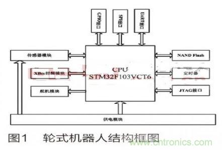 人工智能走入百姓家,基于STM32的家庭服務機器人系統設計