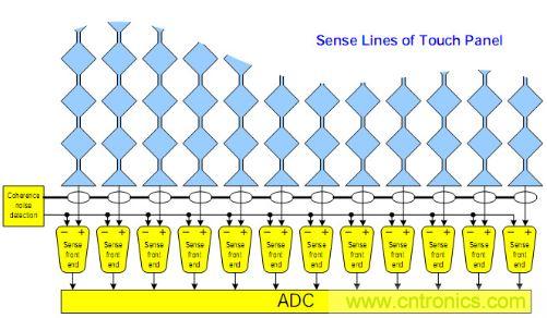 動(dòng)動(dòng)手指就能掌控一切，帶你揭開(kāi)觸控技術(shù)的神秘面紗！