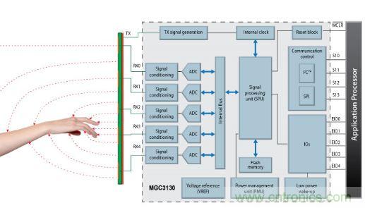 動(dòng)動(dòng)手指就能掌控一切，帶你揭開(kāi)觸控技術(shù)的神秘面紗！