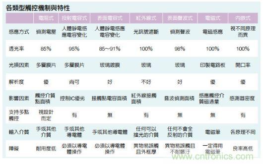 動(dòng)動(dòng)手指就能掌控一切，帶你揭開(kāi)觸控技術(shù)的神秘面紗！