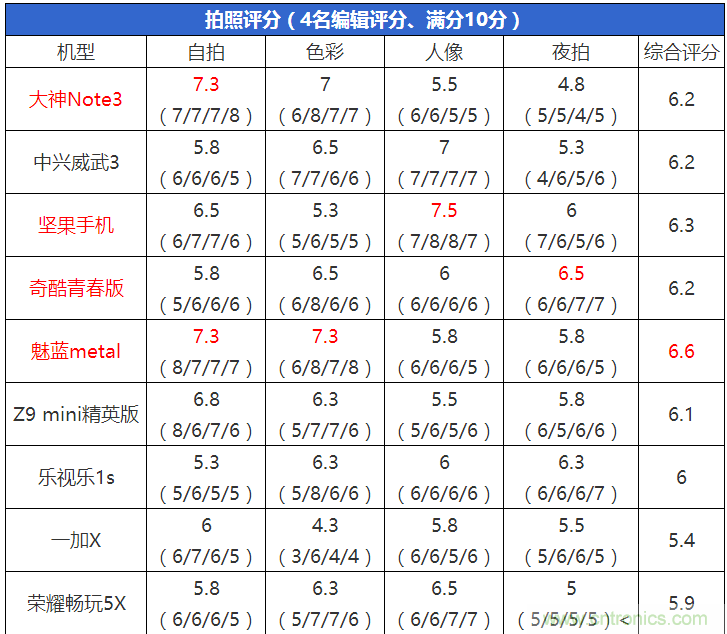 2015年9款千元智能手機(jī)橫評：誰才是紅海霸主？