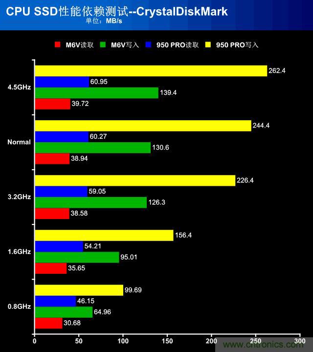 真的性能過剩？揭秘 CPU 對 SSD 的影響
