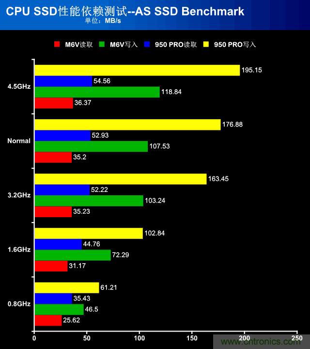 真的性能過剩？揭秘 CPU 對 SSD 的影響