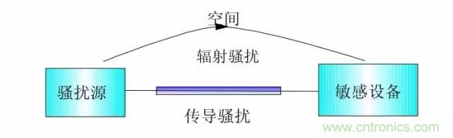 熱帖整理：EMC理論基礎(chǔ)，讓你從此遠(yuǎn)離EMC困擾！