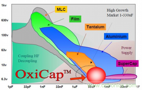 如何根據電路特性選擇合適的電容器？
