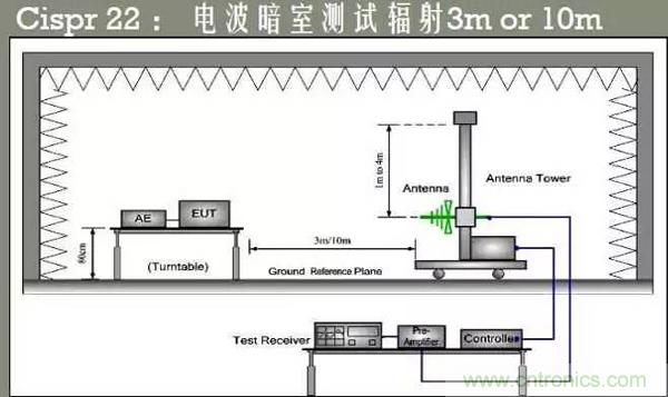 EMC測(cè)試中為什么往往垂直極化的測(cè)試結(jié)果大于水平極化?