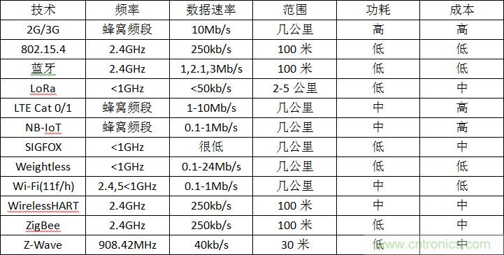 12種無(wú)線技術(shù)大解析,誰(shuí)將為新設(shè)計(jì)添彩?
