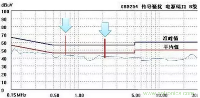 傳導(dǎo)發(fā)射,狠招不出,限值超標就是解決不了