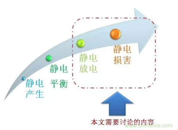 靜電防護直接動手，設(shè)計與整改相輔相成！