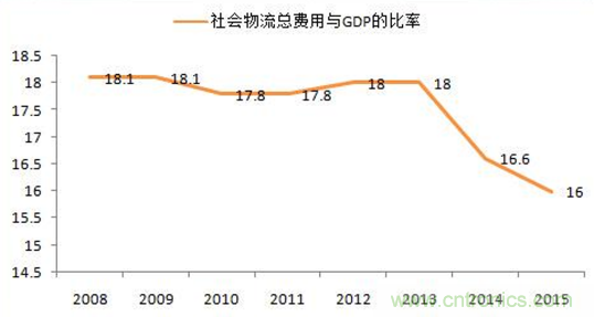 傳感器技術發展加速物流行業"智能化、綠色化"進程