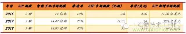 SiP封裝如何成為超越摩爾定律的重要途徑?