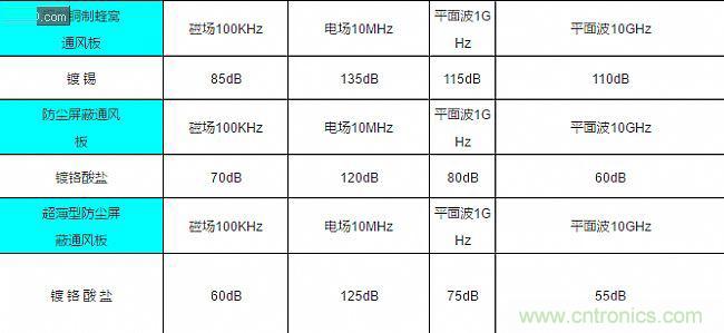 論靜電屏蔽、靜磁屏蔽和高頻電磁場屏蔽的異同