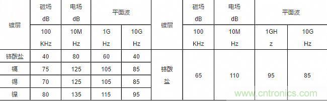 論靜電屏蔽、靜磁屏蔽和高頻電磁場屏蔽的異同