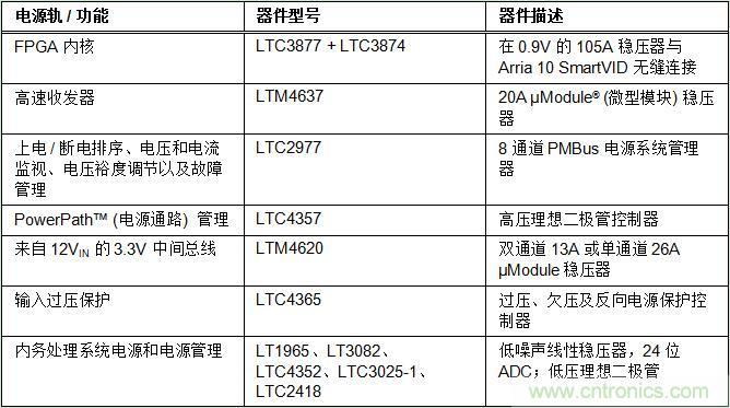 適用于 FPGA、GPU 和 ASIC 系統(tǒng)的電源管理