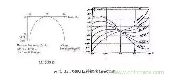 【導讀】目前在電子產品日新月異的今天,成本問題肯定是生產商考慮的重要因素,同樣對晶振的運用也會考慮到成本因素,那有啥好的辦法來幫忙解決令人頭疼的晶振匹配和溫度漂移呢? 目前在電子產品日新月異的今天,成本問題肯定是生產商考慮的重要因素,同樣對晶振的運用也會考慮到成本因素,因此工程師在設計電路時,因有源晶體振蕩器(俗稱鐘振)比普通無源諧振器價格高出5~10倍,從而更多地選擇使用無源的晶體運用到電路中;只有在一些高端產品如工控類、高速通信類產品才比較青睞使用有源晶振,因此就產生了以上常見的問題。 究其原因,無源晶振的使用效果不僅取決于晶振本身的指標,還與振蕩電路的設計匹配關聯(lián)性極大,也常常出現(xiàn)匹配不理想的狀況。有源晶振是直接將晶體與鐘振IC"捆 綁"封裝調試后,提供給用戶,避免了客戶端因晶體負載匹配不當,造成電路頻率漂移的麻煩,下面來淺談有源晶振(鐘振)是如何做到避免以上不良的。 石英晶體俗稱水晶,成分為二氧化硅,具有"壓電效應"和極高的品質因數(shù),被應用于各種振蕩電路,其頻率穩(wěn)定度一般可以達到10-6~10-8數(shù)量級,甚至更高。然而其頻率精度受到石英晶體自身所固有的兩個特性影響:頻率牽引量(TS)和溫漂。頻率牽引量是描述石英晶體頻率精度隨著負載電容變化而變化的物理量,單位為PPM/PF.溫漂是描述晶體頻率精度隨著溫度的變化而變化的物理量,為石英晶體所固有的特性,其頻率溫度曲線與石英晶片的切型和切角有關。從用戶使用角度講,用戶沒法改變晶片的切角切型,卻很容易改變振蕩回流的負載,也正因此原因,客戶在使用晶體諧振器時,容易出現(xiàn)因負載不匹配造成的頻率漂移現(xiàn)象。 鐘振之所具有高精度和高穩(wěn)定度,原因在于鐘振內部使用了專業(yè)振蕩IC,已經在未對鐘振封裝前,通過對水晶片上的電極噴銀或者刻蝕等方式改變晶片厚度對晶體頻率進行微調,從而使振蕩電路輸出想要的目標頻率,避免了因負載不匹配造成的頻率漂移,提高了振蕩電路的精度。 上文提到石英晶體還有一個重要的特性--溫漂。所有的石英晶體材料做成的頻率器件,均有一定的溫漂。溫漂成為影響石英晶體諧振器及石英晶體振蕩器頻率精度的重要因素。溫補鐘振(TCXO),恒溫鐘振(OCXO),都是針對晶體的頻率溫度特性做相應的補償,頻率精度TCXO小于±2.5ppm,OCXO小于±10ppb(1ppb=10-3ppm),甚至更高。溫度補償,成為彌補石英晶體溫漂的重要手段。然而,市面上針對KHZ級別的溫補鐘振少之又少,其原因,我可以從晶體的切型方面分析。 石英晶片的切型大致可以分為AT切、BT切、CT切、DT切等,不同的切型,所對應的頻率溫度曲線不一樣。下面兩幅圖的分別為音叉32.768KHZ晶體和AT切MHZ晶體的頻率溫度曲線。 1 音叉32.768KHZ晶體頻率溫度曲線為二次拋物線,隨著工作溫度偏離常溫25℃越遠,溫漂也隨之變大,-10℃~60℃其溫漂達到將近50ppm,如按工業(yè)級-40℃~85℃計算,溫漂高達151ppm,難以適應工業(yè)級工作溫度范圍的電子產品,對其進行溫度補償也較為困難,因此,市面上針對32.768KHZ的TCXO很少,且價格極為昂貴。對于一般的消費類電子行業(yè),如需工業(yè)級-40℃~85℃,且溫度頻差控制在±30ppm以內,使用普通音叉型32.768KHZ晶體,是無法滿足要求的。然而,如果能將晶片切型改為AT切的切型,那么工業(yè)級溫度頻差控制在±30ppm以內將不成問題。下面來了解一下AT切 32.768KHZ鐘振是如何實現(xiàn)的。 AT切晶體頻率溫度曲線為三次曲線,呈躺著的"S"型曲線,隨著溫度的變化,溫漂呈"S"型軌跡變化,大致在-10℃和+60℃時,有兩個"拐點",即溫漂又會反方向拐回來。因此,只要控制好晶片的切角在一定的公差范圍內,那么保證兩個拐點溫漂在-40℃~85℃時不超過±30ppm并不是一件難事。然而,AT切晶體只針對MHZ頻率的晶體,如何轉換成32.768KHZ頻率?鐘振32.768KHZ通過分頻方式,便可以實現(xiàn)。如采用AT切16.777216MHZ晶體,通過512分頻,那么就可以得到想要的32.768KHZ頻率。鐘振實現(xiàn)對頻率的分頻并不困難,都集成在振蕩IC內部。因此,使用AT切MHZ 分頻實現(xiàn)的32.768KHZ鐘振,在頻率溫度特性上,有很大的改良,在沒有進行溫度補償?shù)臅r候,-40℃~85℃條件下,溫度頻差保持在±30ppm甚至±20ppm都是可以實現(xiàn)的。 以上提到鐘振的高精度和高穩(wěn)定性,關鍵在于鐘振減少繁瑣的晶體負載匹配過程,且使用了專業(yè)的振蕩IC,提高了產品的穩(wěn)定性。32.768KHZ 鐘振,采用AT切MHZ晶片通過分頻方式,大大改良了產品的溫度頻差特性。然而,不得不指出,采用MHZ分頻做出的32.768KHZ在功耗上面會略比使用KHZ最為振蕩源的功耗會略大,一般工作輸入電流<0.5mA (3V),靜態(tài)消耗電流<10uA,功耗從實際測試上看,還是比較小的。因此,對32.768KHZ頻率有特定的溫度頻差要求的產品,不妨可以考慮一下鐘振32.768KHZ。