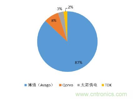 2017年中國射頻器件行業(yè)發(fā)展趨勢如何?
