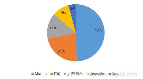 2017年中國射頻器件行業(yè)發(fā)展趨勢如何?