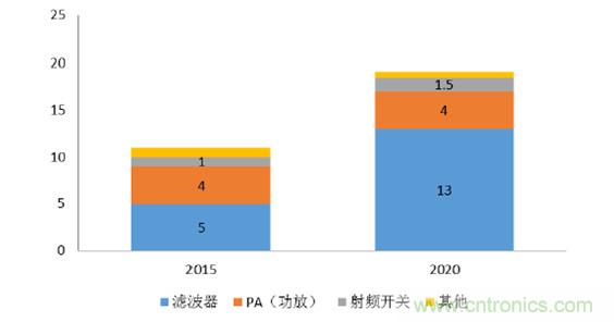 2017年中國射頻器件行業(yè)發(fā)展趨勢如何?