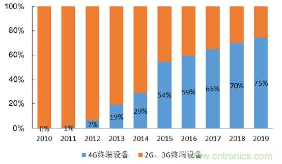 2017年中國射頻器件行業(yè)發(fā)展趨勢如何?