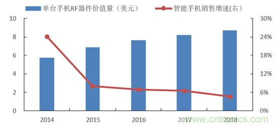2017年中國射頻器件行業(yè)發(fā)展趨勢如何?