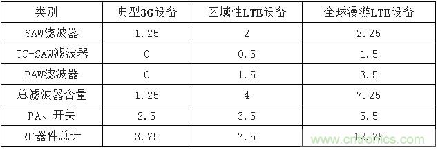2017年中國射頻器件行業(yè)發(fā)展趨勢如何?