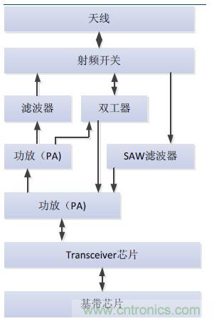 2017年中國射頻器件行業(yè)發(fā)展趨勢如何?